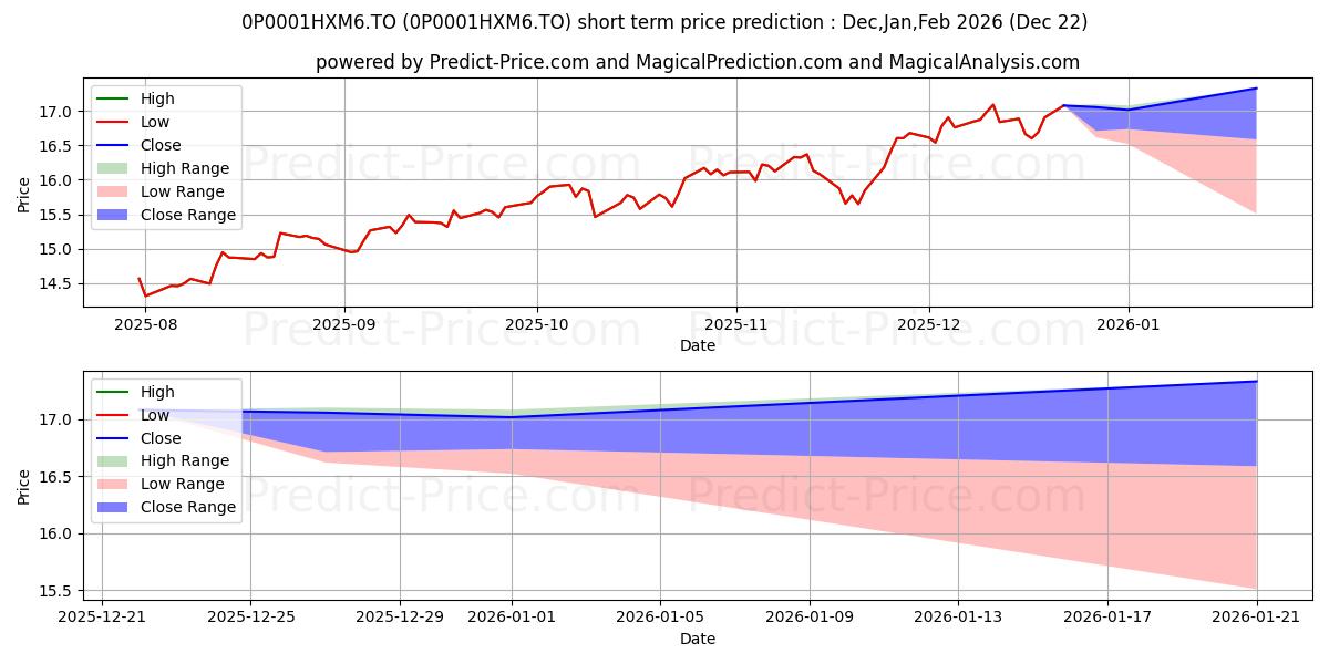 Maximum and minimum SSQ Fisher FPG Actions mond à  short-term price forecast for Jan,Feb,Mar 2026