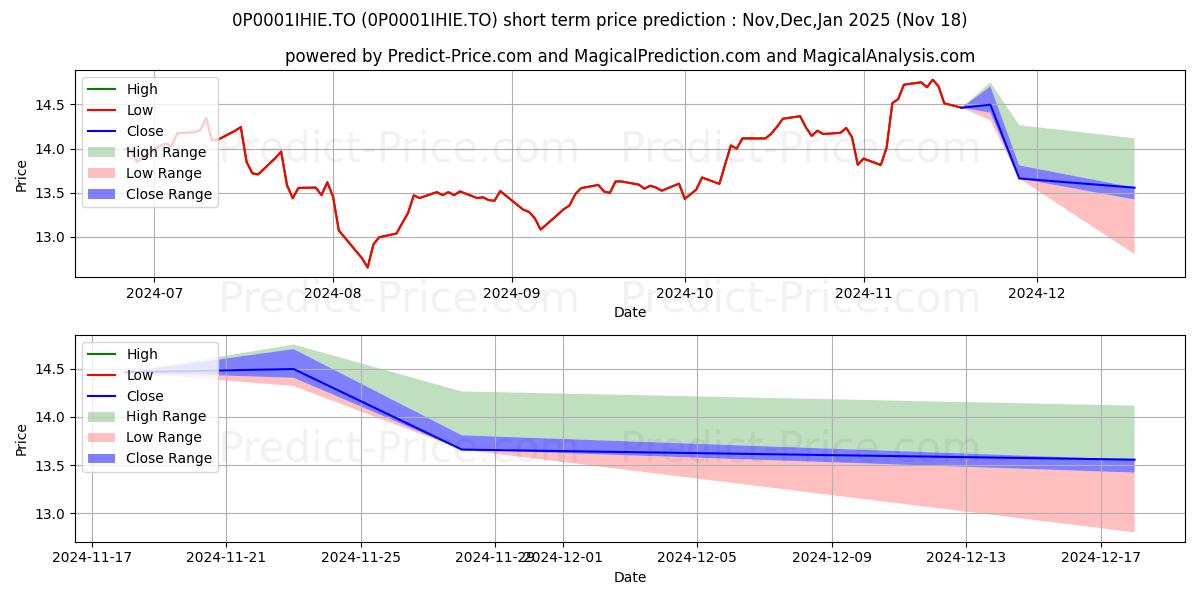 Maximum and minimum iA Américain (Dynamique) PER 7 short-term price forecast for Dec,Jan,Feb 2025