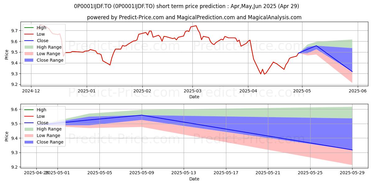 Maximum and minimum Desjardins Chorus II Conservati short-term price forecast for May,Jun,Jul 2025