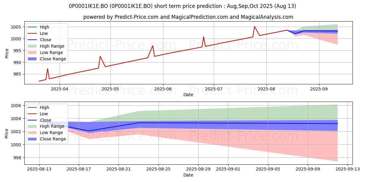 Maximale en minimale ITI Overnight Fund Direct Month korte termijn prijsvoorspelling voor Sep,Oct,Nov 2025