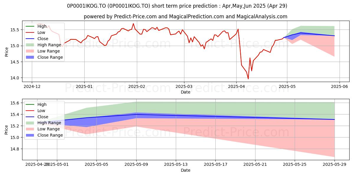 Maximum and minimum Empire Life Multi-Strategy Cana short-term price forecast for May,Jun,Jul 2025
