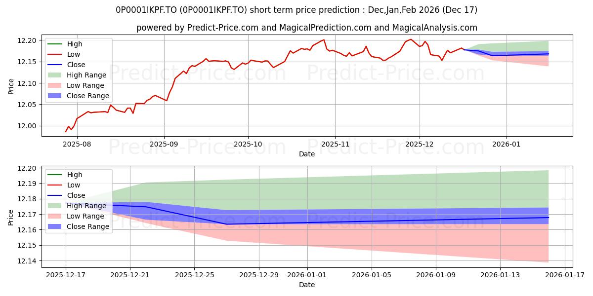 Maximum and minimum Empire Life Short Term High Inc short-term price forecast for Jan,Feb,Mar 2026