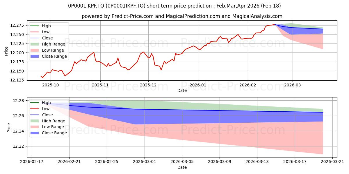 Maximum and minimum Empire Life Short Term High Inc short-term price forecast for Mar,Apr,May 2026