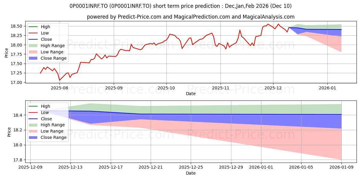Maximum and minimum Canada Canadian Equity Fund (BG short-term price forecast for Dec,Jan,Mar 2026