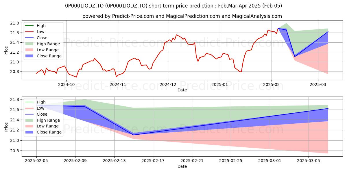 Maximum and minimum iA Équilibré ISR Inhance PER7 short-term price forecast for Feb,Mar,Apr 2025