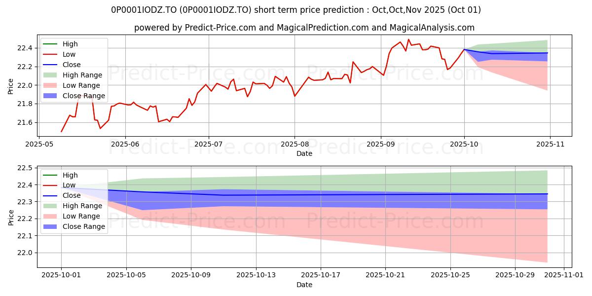 Maximum and minimum iA Équilibré ISR Inhance PER7 short-term price forecast for Oct,Nov,Dec 2025