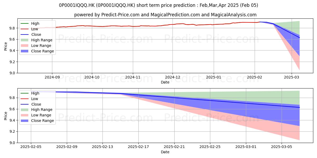 Maximum and minimum Invesco Fixed Maturity Global E short-term price forecast for Feb,Mar,Apr 2025