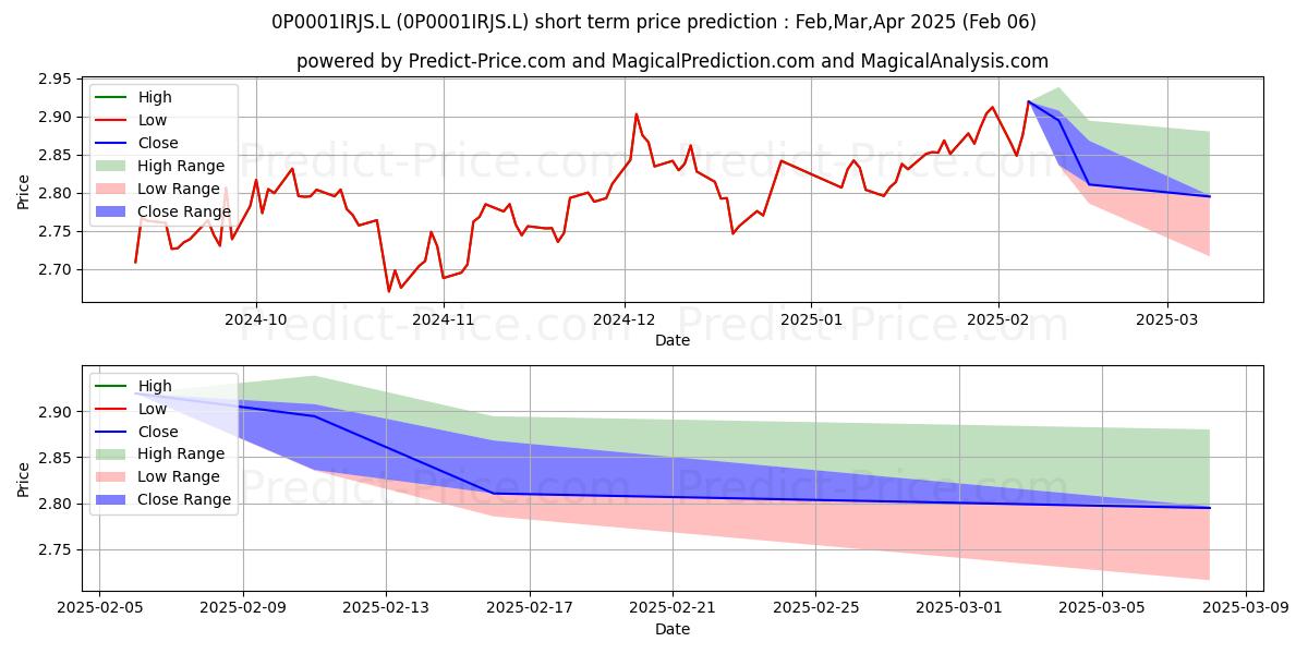 Maximum and minimum Janus Henderson Institutional J short-term price forecast for Feb,Mar,Apr 2025