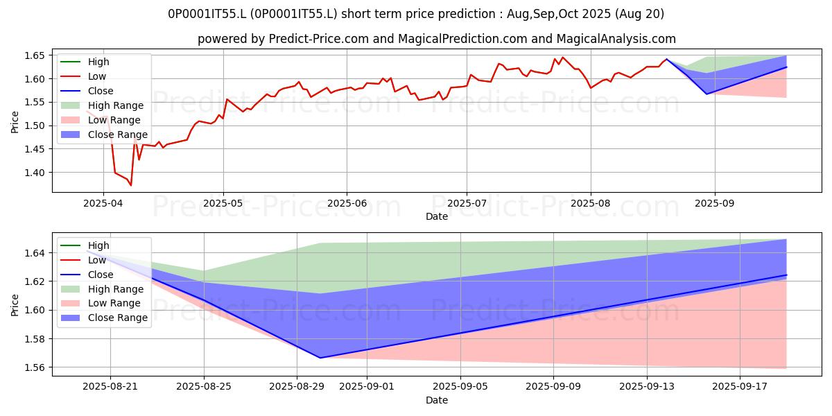 Maximum and minimum Fidelity Europe ex UK Equity Fe short-term price forecast for Sep,Oct,Nov 2025
