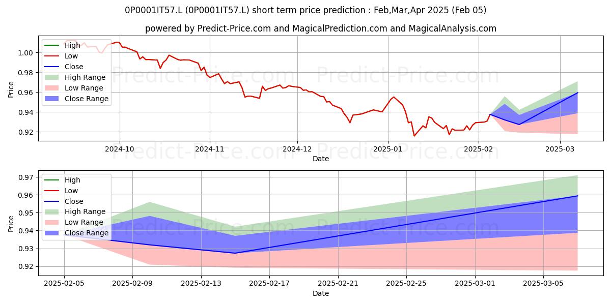 Maximum and minimum Fidelity Alternative Listed Equ short-term price forecast for Feb,Mar,Apr 2025