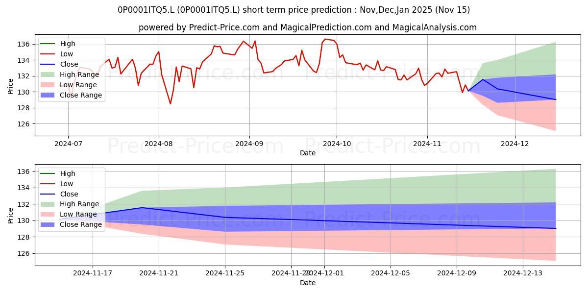 Maximum and minimum Jupiter European Smaller Compan short-term price forecast for Dec,Jan,Feb 2025