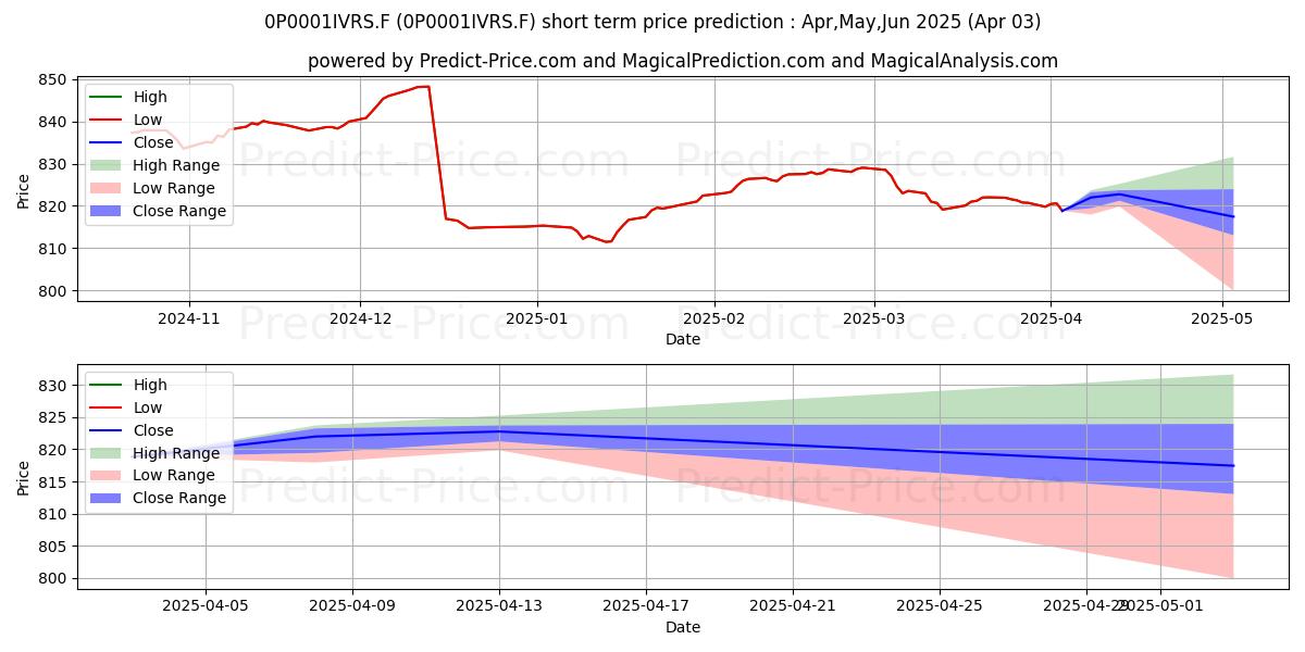 Maximum and minimum Liberbank Capital Financiero B  short-term price forecast for Apr,May,Jun 2025