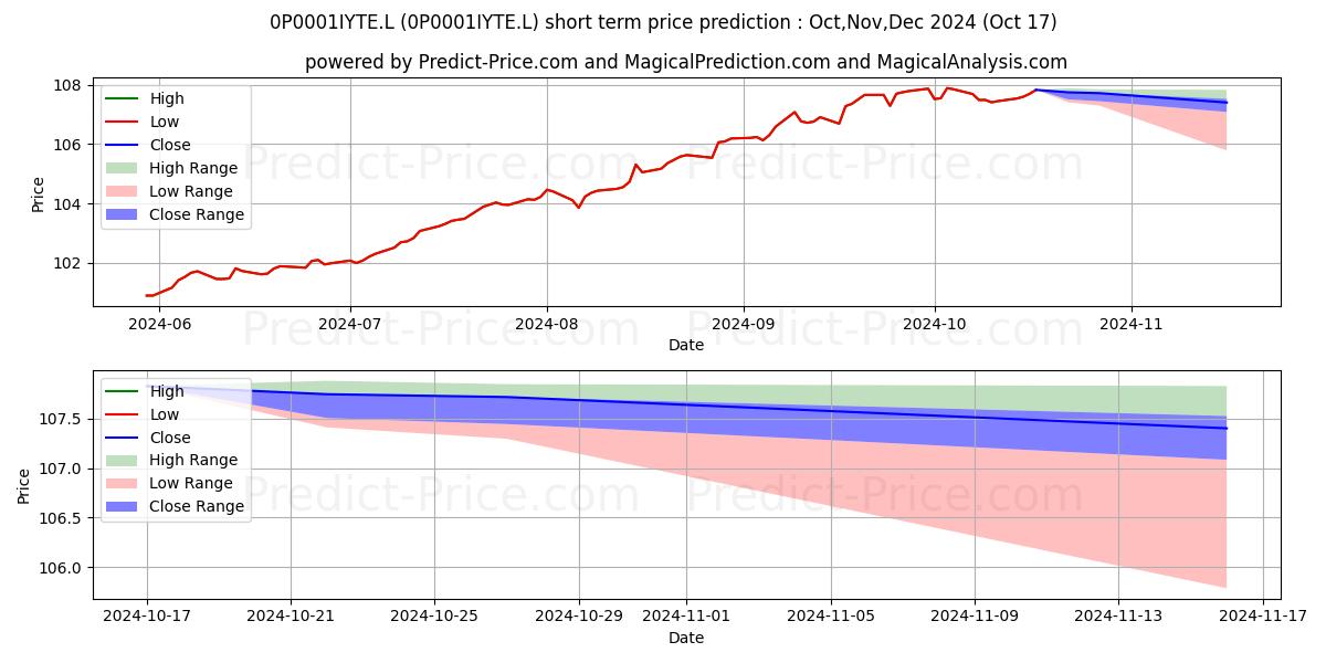 Maximum and minimum M&G Global High Yield ESG Bond  short-term price forecast for Nov,Dec,Jan 2025