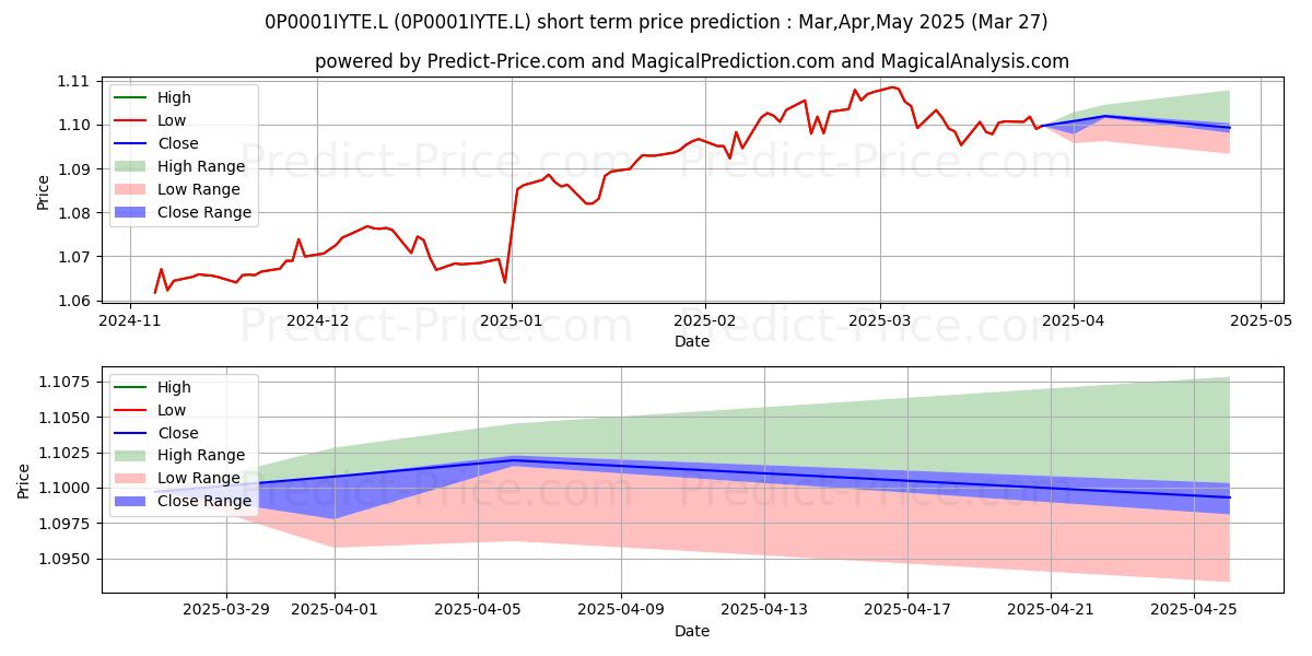 Maximum and minimum M&G Global High Yield ESG Bond  short-term price forecast for Apr,May,Jun 2025