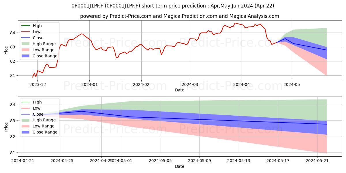 Maximum and minimum BNP Paribas Growing Optimum All short-term price forecast for May,Jun,Jul 2024