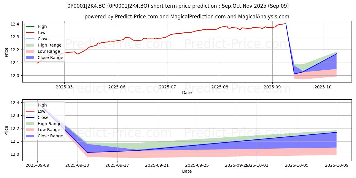 Maximum and minimum Axis All Seasons Debt Fund of F short-term price forecast for Sep,Oct,Nov 2025