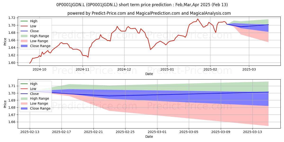 Maximum and minimum HSBC Global Sustainable Multi-A short-term price forecast for Mar,Apr,May 2025