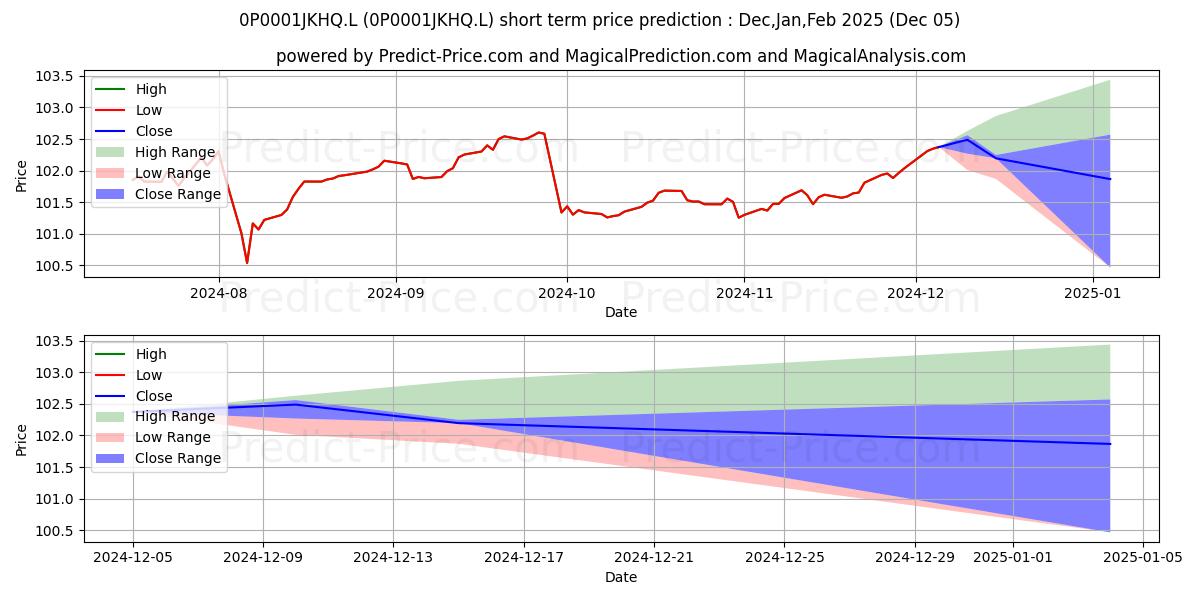 Maximum and minimum Valu-Trac Investment Funds ICVC short-term price forecast for Dec,Jan,Feb 2025
