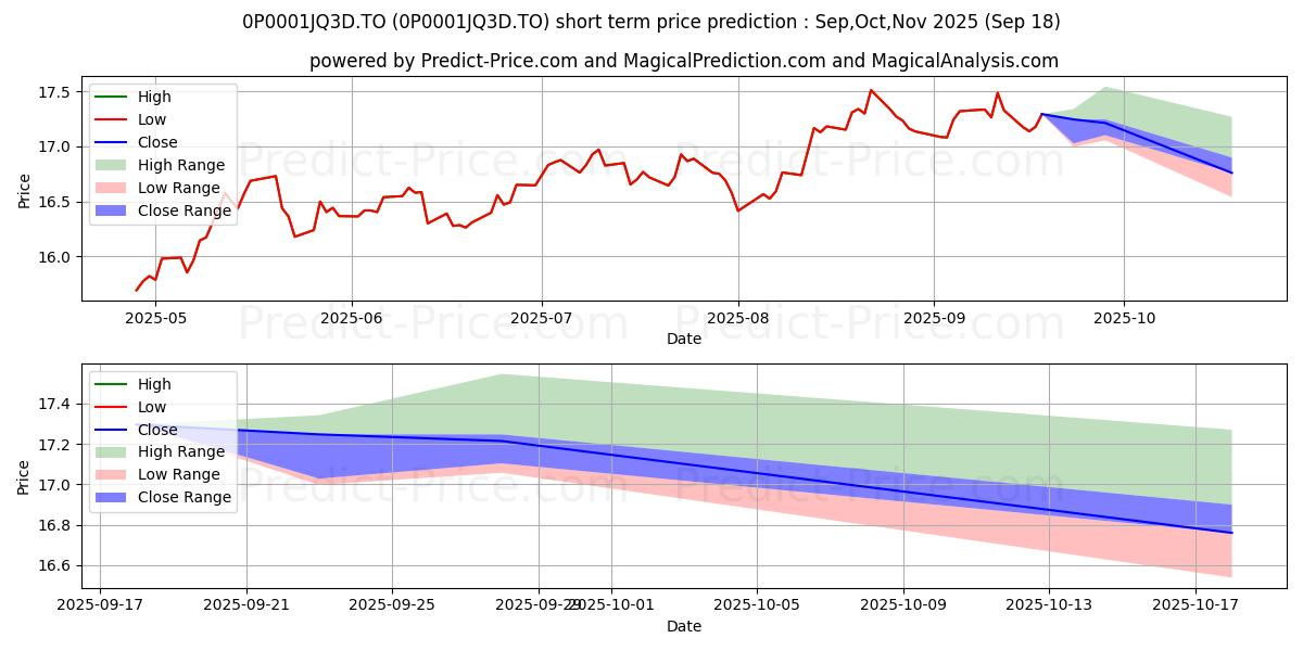 Maximum and minimum CAN Fonda d'act mon (BG) short-term price forecast for Oct,Nov,Dec 2025 Maximum and minimum CAN Fonda d'act mon (BG) short-term price forecast for Oct,Nov,Dec 2025