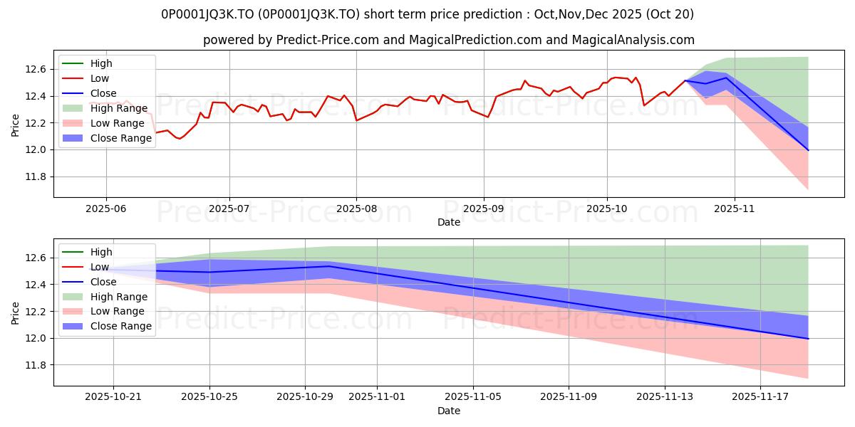 Maximum and minimum CAN Équ mon de cro (MAC) short-term price forecast for Nov,Dec,Jan 2026 Maximum and minimum CAN Équ mon de cro (MAC) short-term price forecast for Nov,Dec,Jan 2026