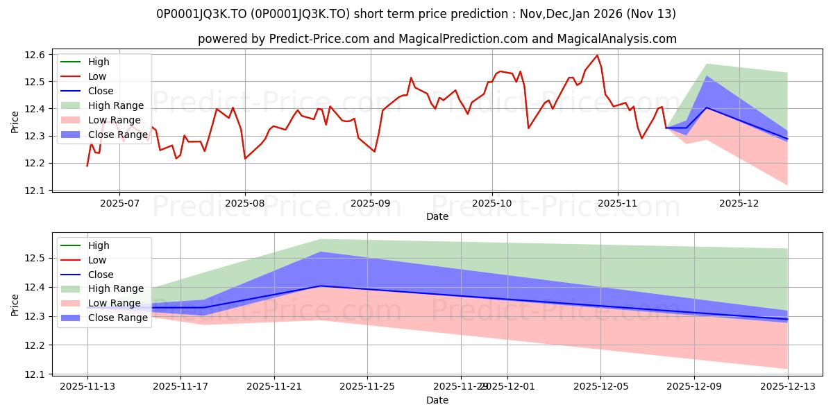 Maximum and minimum CAN Équ mon de cro (MAC) short-term price forecast for Dec,Jan,Feb 2026