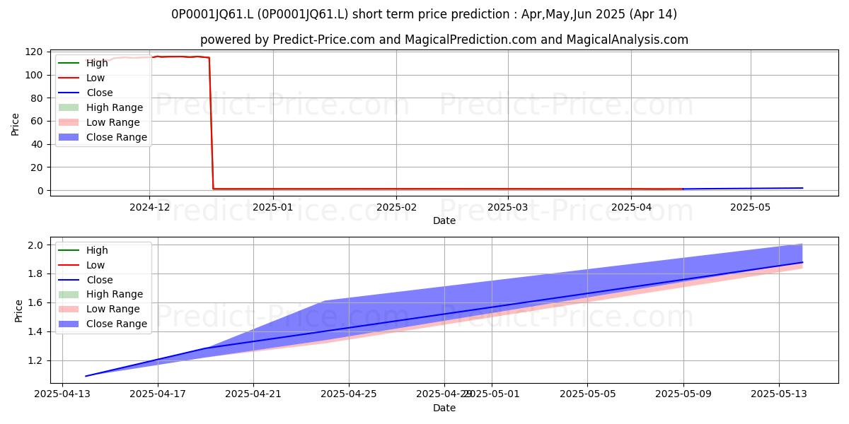 Maximale en minimale ASI UK Income Equity Fund Z Inc korte termijn prijsvoorspelling voor May,Jun,Jul 2025