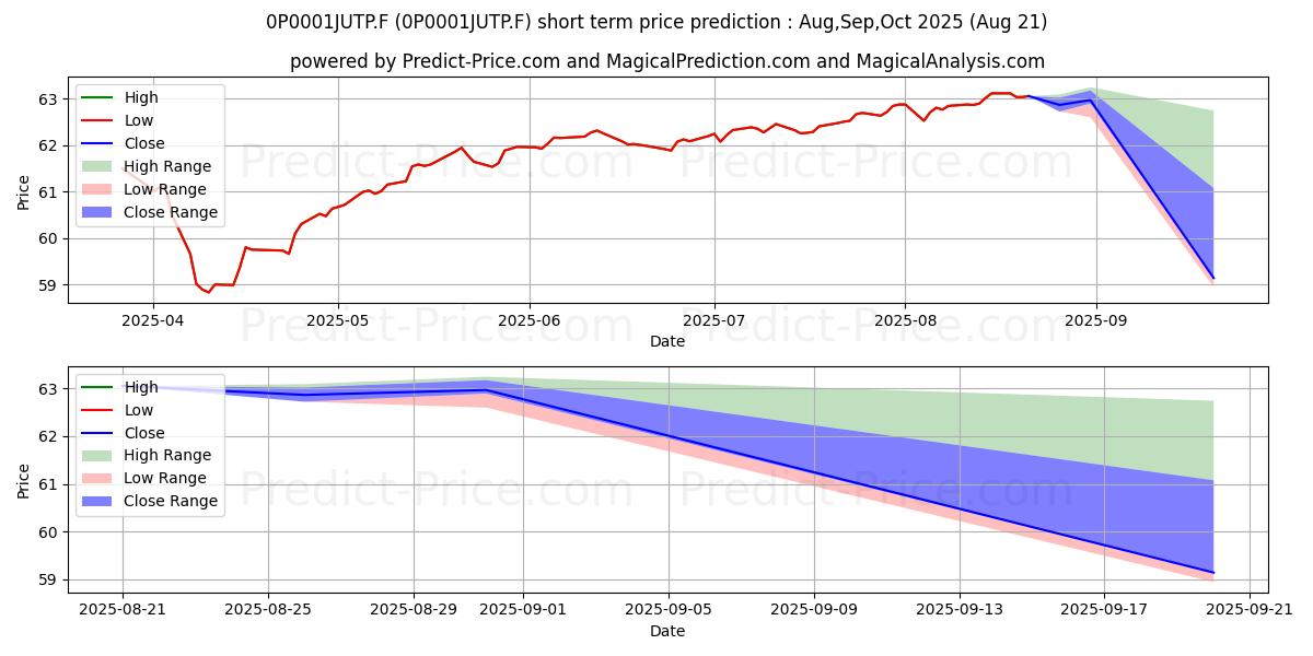 Maximum and minimum AL Trust Stabilität T short-term price forecast for Sep,Oct,Nov 2025