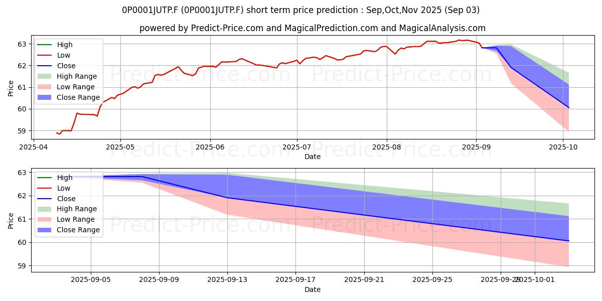 Maximum and minimum AL Trust Stabilität T short-term price forecast for Sep,Oct,Nov 2025