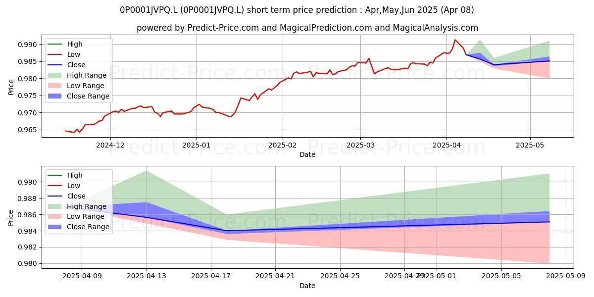 Maximum and minimum AXA Global Short Duration Bond  short-term price forecast for Apr,May,Jun 2025