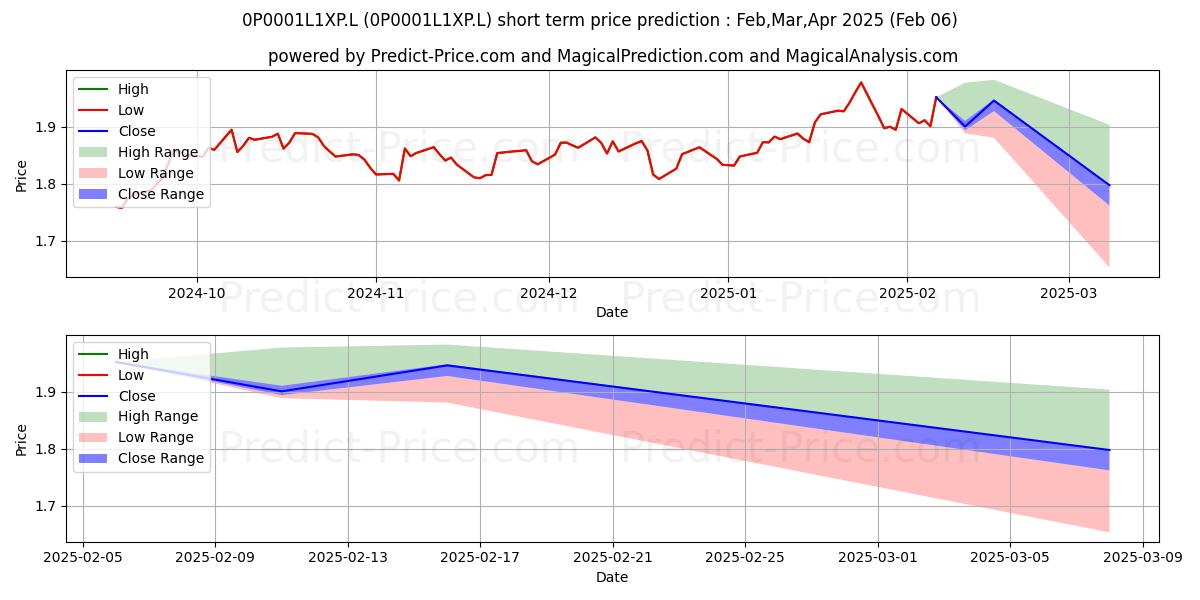 Maximum and minimum Liontrust Global Dividend Fund  short-term price forecast for Feb,Mar,Apr 2025