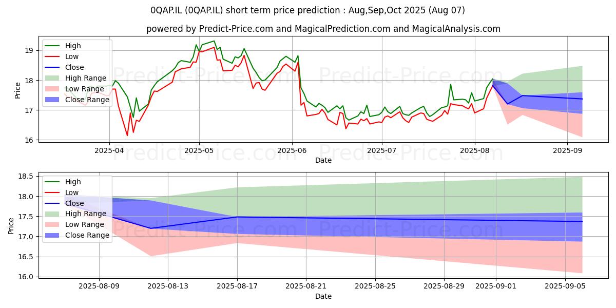 Maximum and minimum CARMILA SA CARMILA ORD SHS short-term price forecast for Aug,Sep,Oct 2025