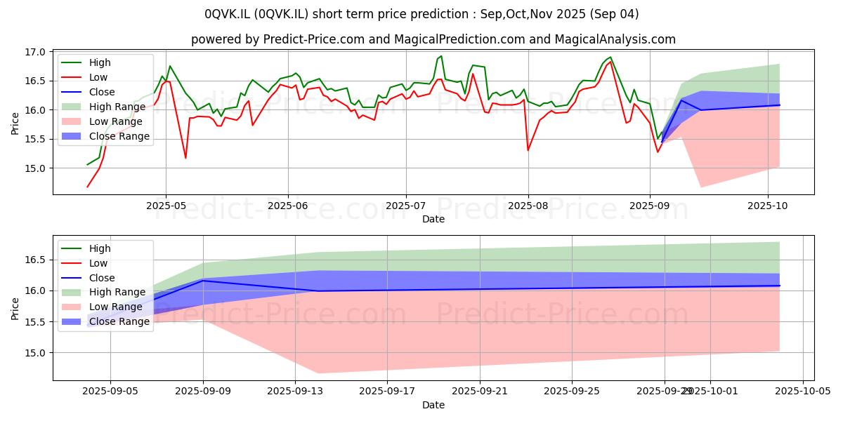 Maximum and minimum COFACE SA COFACE ORD SHS short-term price forecast for Sep,Oct,Nov 2025