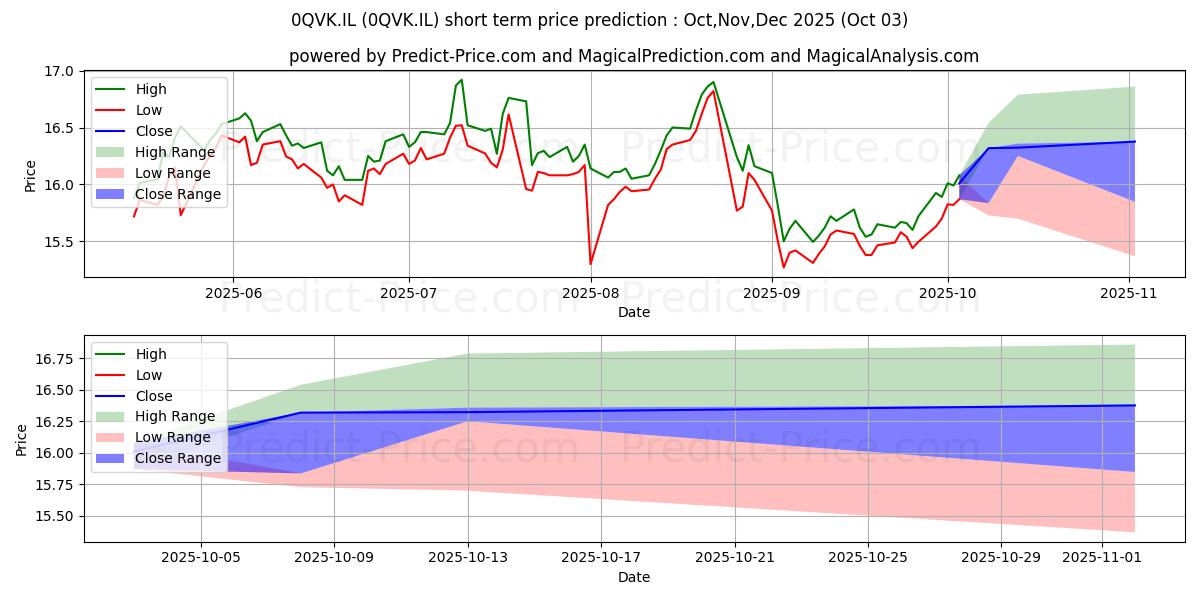 Maximum and minimum COFACE SA COFACE ORD SHS short-term price forecast for Oct,Nov,Dec 2025