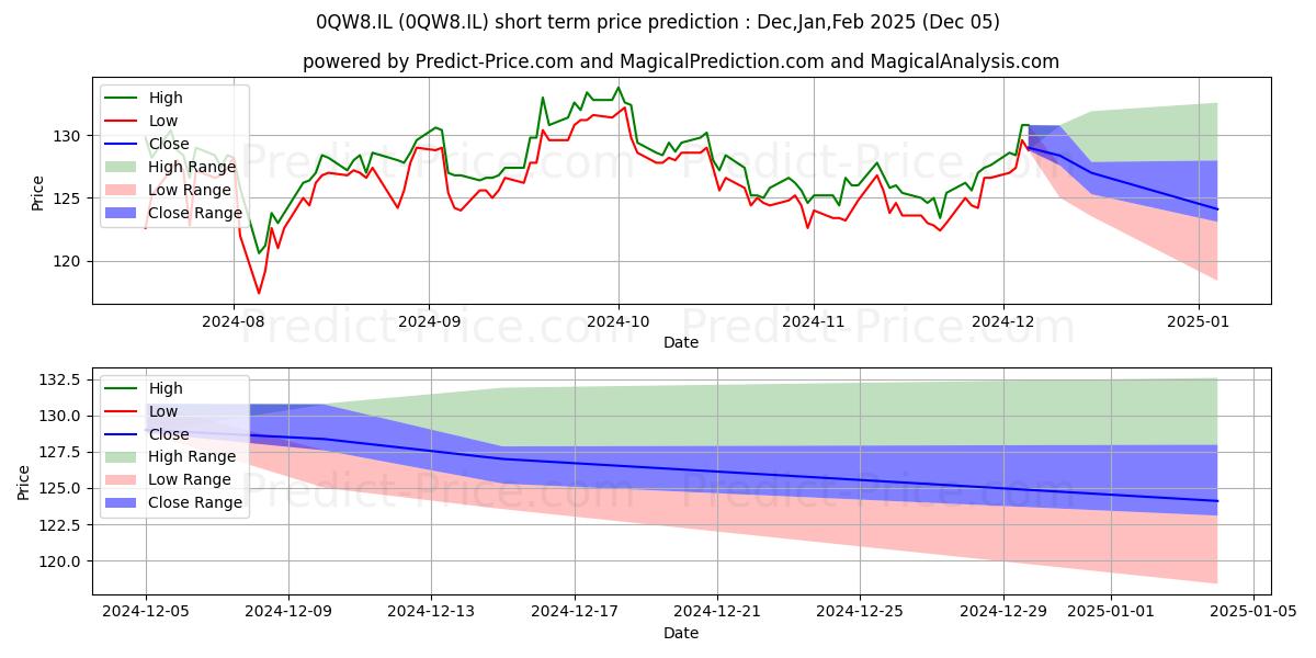 Maximum and minimum SFS GROUP AG SFS GROUP ORD SHS short-term price forecast for Dec,Jan,Feb 2025