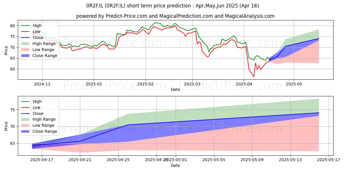Maximum and minimum WELLS FARGO & CO WELLS FARGO OR short-term price forecast for May,Jun,Jul 2025