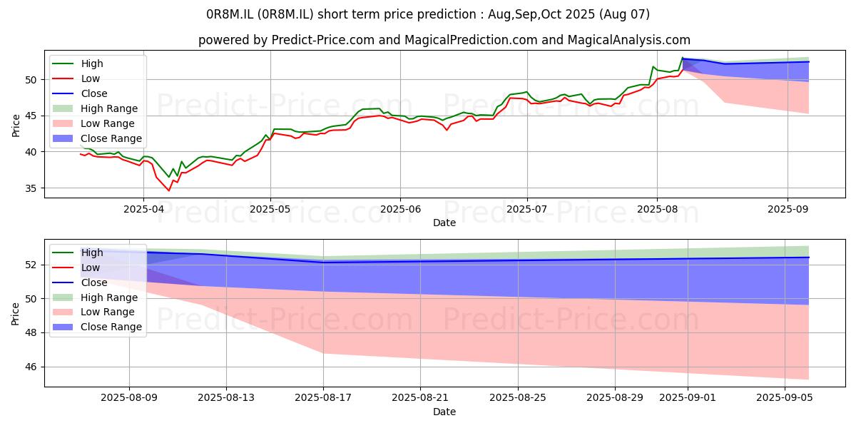 Maximum and minimum SPIE SA SPIE ORD SHS short-term price forecast for Aug,Sep,Oct 2025
