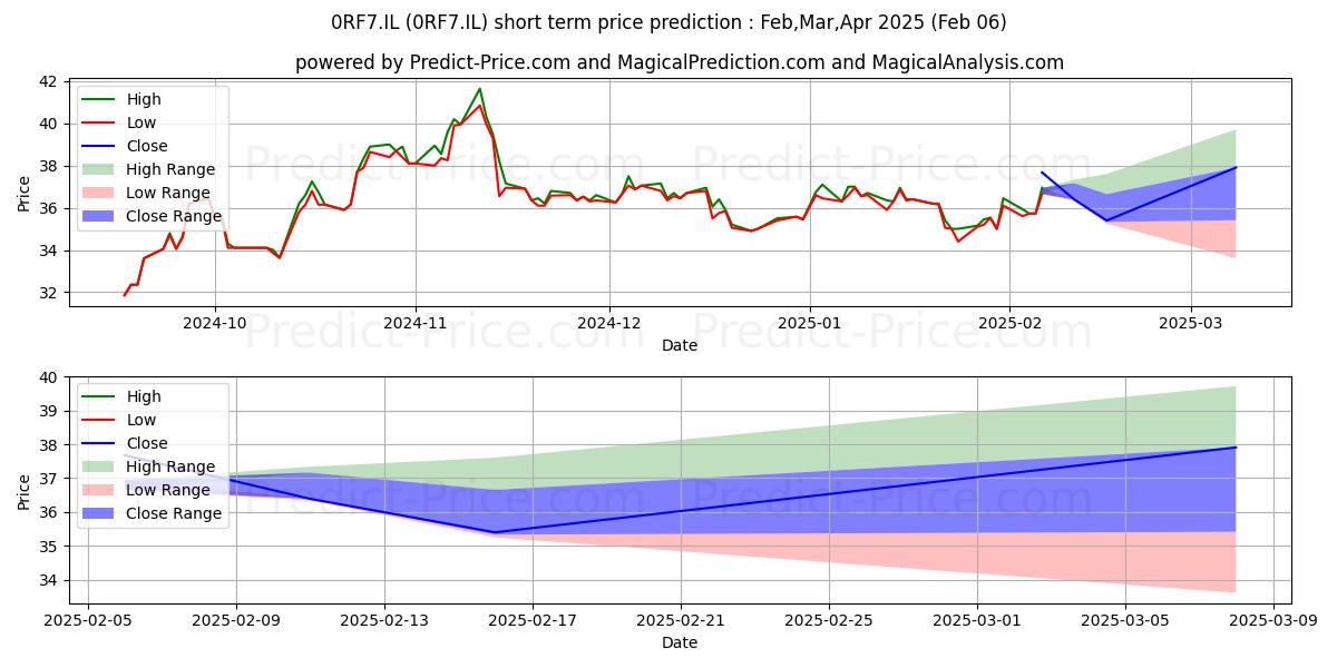 Maximum and minimum HUMANA AB HUMANA ORD SHS short-term price forecast for Feb,Mar,Apr 2025