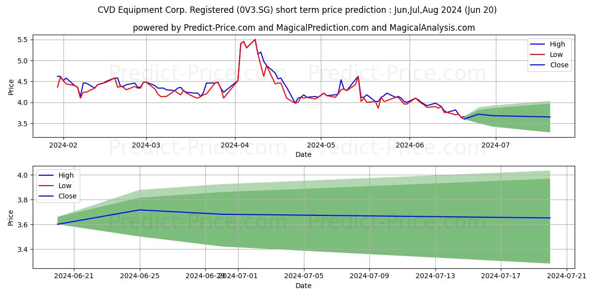 Maximum and minimum CVD Equipment Corp. Registered  short-term price forecast for Jul,Aug,Sep 2024