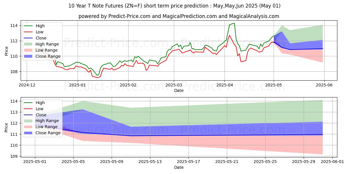 Maximum and minimum 10-Year T-Note Futures short-term price forecast for May,Jun,Jul 2025
