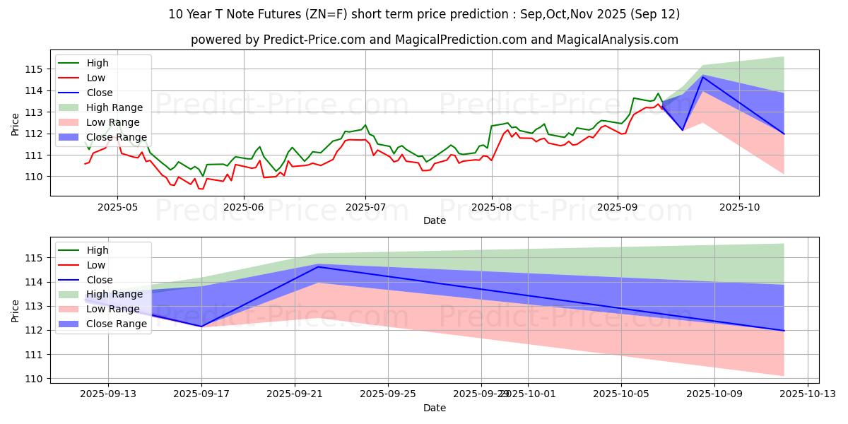 Maximum and minimum 10-Year T-Note Futures short-term price forecast for Oct,Nov,Dec 2025