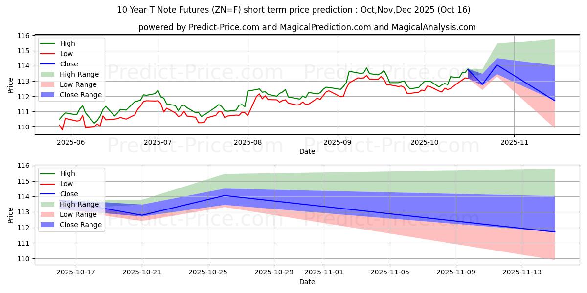 Maximum and minimum 10-Year T-Note Futures short-term price forecast for Nov,Dec,Jan 2026