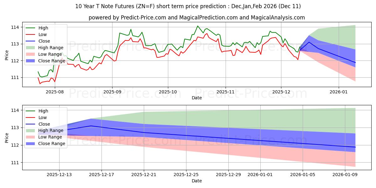 Maximum and minimum 10-Year T-Note Futures short-term price forecast for Dec,Jan,Mar 2026