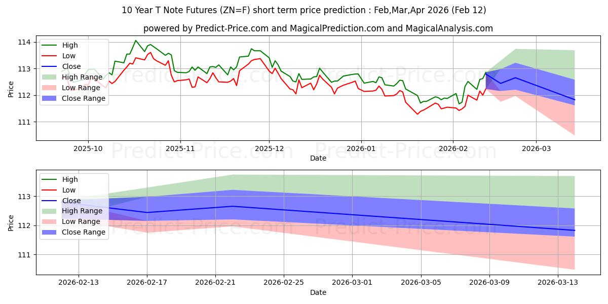 最大和最小的10年期国债短期价格预测为Feb,Mar,Apr 2026