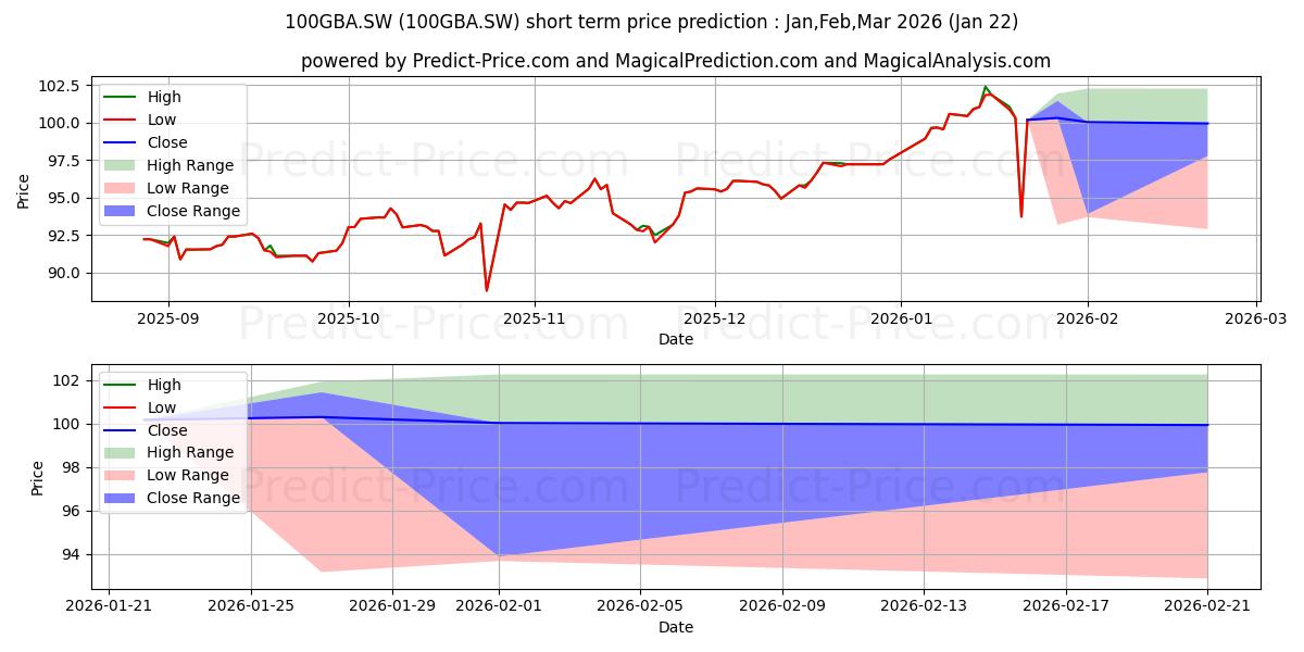Maximum and minimum UBSETF FTSE 100 GBP DIS short-term price forecast for Feb,Mar,Apr 2026