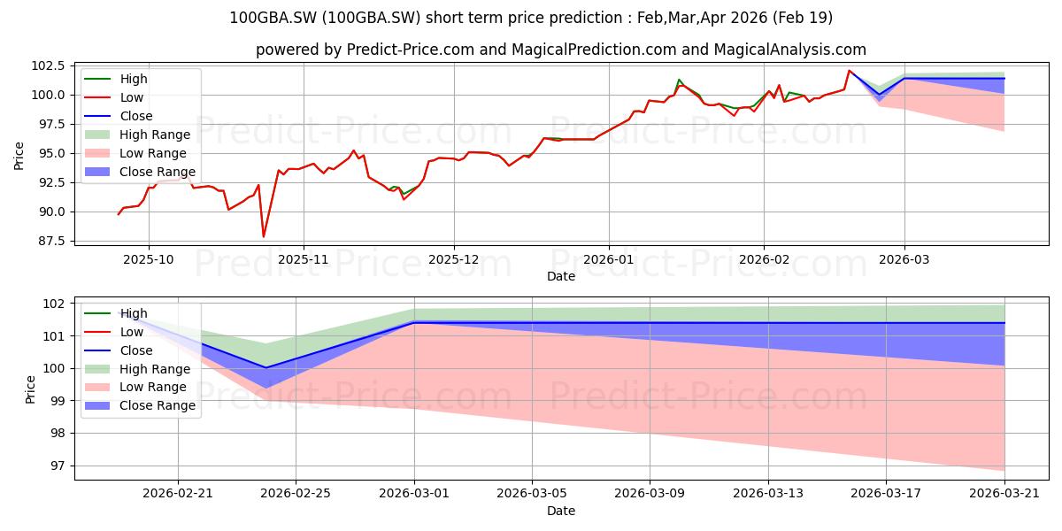 Maximum and minimum UBSETF FTSE 100 GBP DIS short-term price forecast for Mar,Apr,May 2026