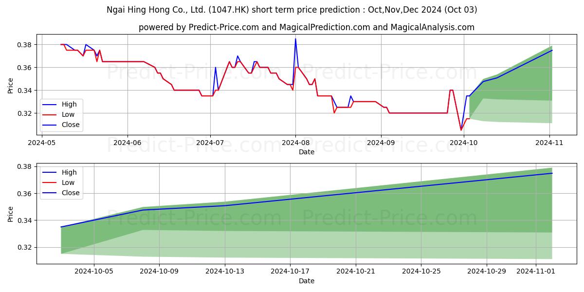 Maximum and minimum NGAI HING HONG short-term price forecast for Oct,Nov,Dec 2024