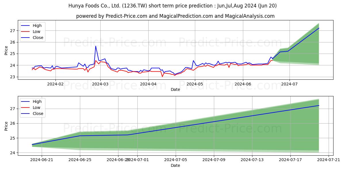 Maximum and minimum HUNYA FOODS CO short-term price forecast for Jul,Aug,Sep 2024