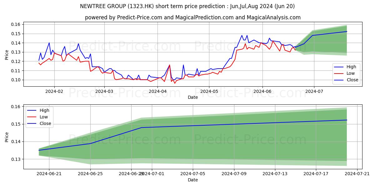 Maximum and minimum HUASHENG INTL short-term price forecast for Jul,Aug,Sep 2024