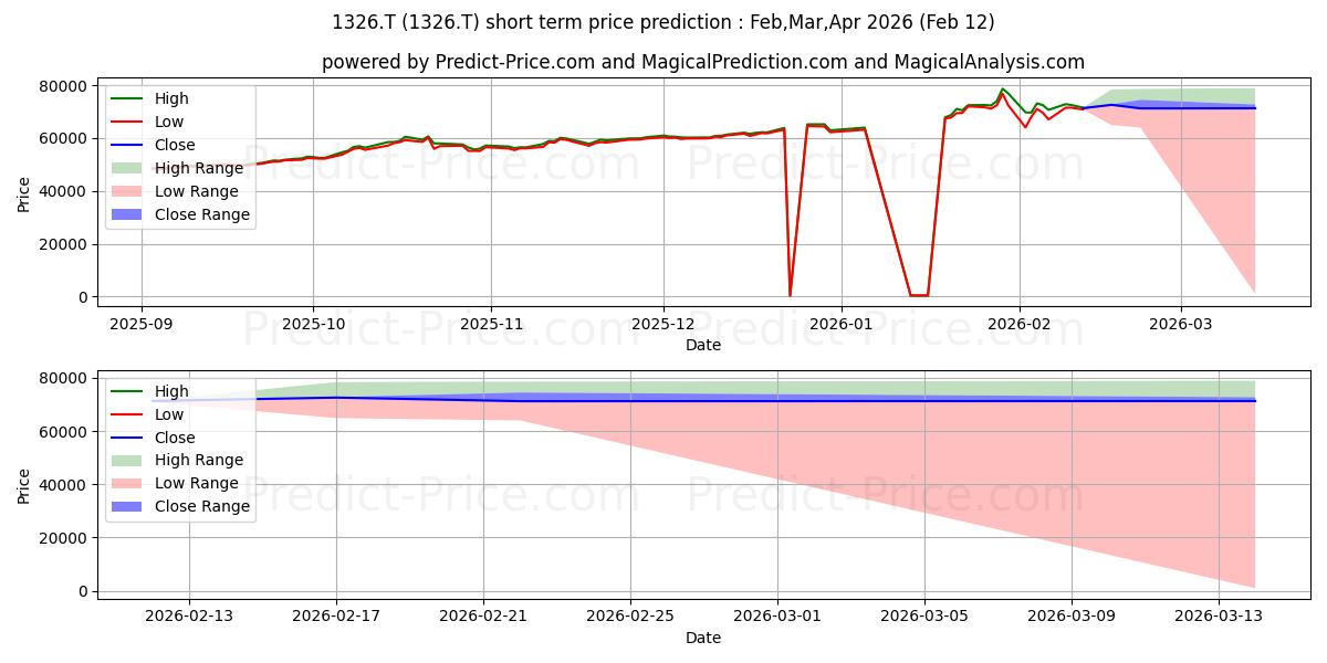 Pronóstico de precio a corto plazo máximo y mínimo de SPDR GOLD TRUST GOLD SHARES NPV para Mar,Apr,May 2026