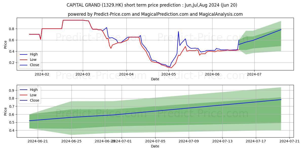 Maximum and minimum CAPITAL GRAND short-term price forecast for Jul,Aug,Sep 2024